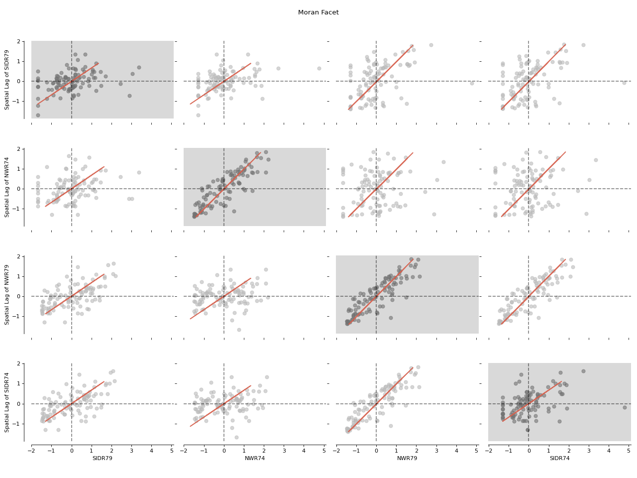 ../_images/splot-esda-moran_facet-1_00_00.png