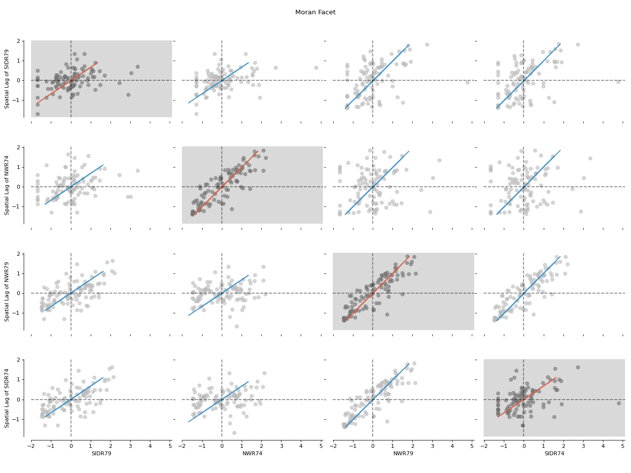 ../_images/splot-esda-moran_facet-1_01_00.png