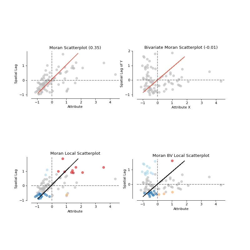 ../_images/splot-esda-moran_scatterplot-1.png