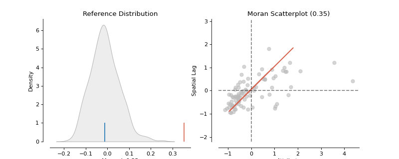 ../_images/splot-esda-plot_moran-1_00_00.png
