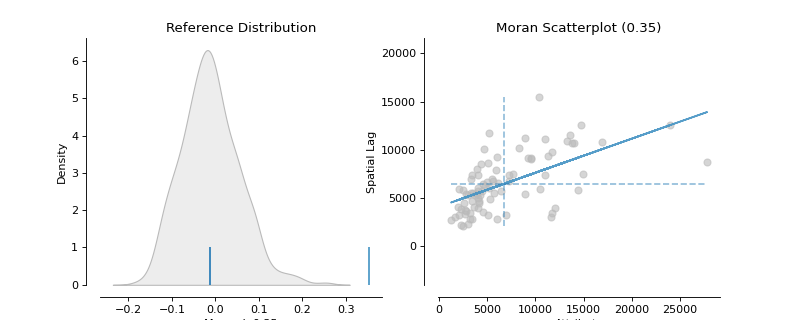 ../_images/splot-esda-plot_moran-1_01_00.png