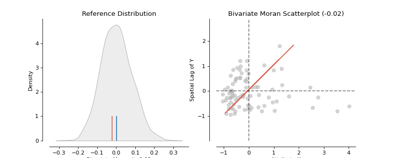 ../_images/splot-esda-plot_moran_bv-1_00_00.png