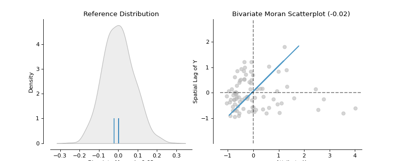 ../_images/splot-esda-plot_moran_bv-1_01_00.png