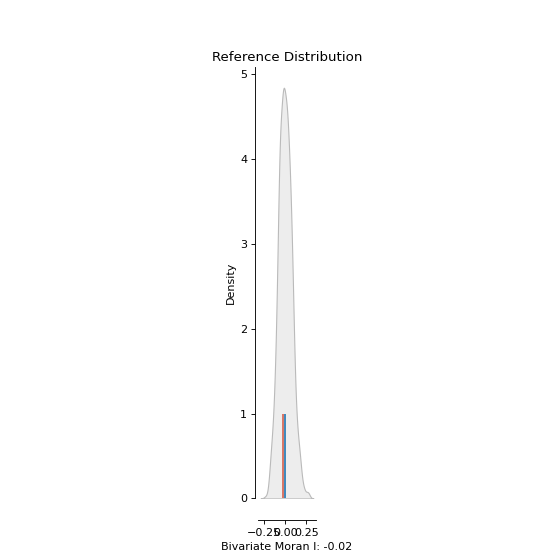 ../_images/splot-esda-plot_moran_bv_simulation-1_00_00.png