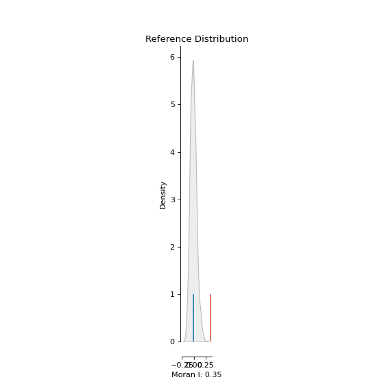 ../_images/splot-esda-plot_moran_simulation-1_00_00.png