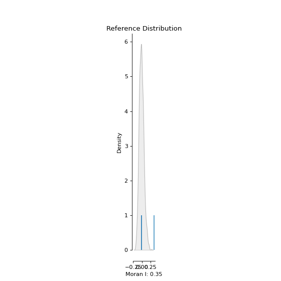 ../_images/splot-esda-plot_moran_simulation-1_01_00.png