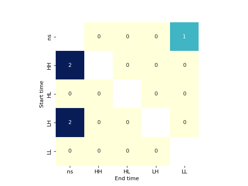 ../_images/splot-giddy-dynamic_lisa_heatmap-1_00_00.png
