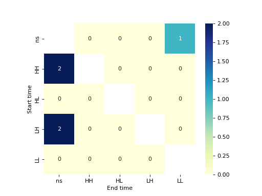 ../_images/splot-giddy-dynamic_lisa_heatmap-1_01_00.png